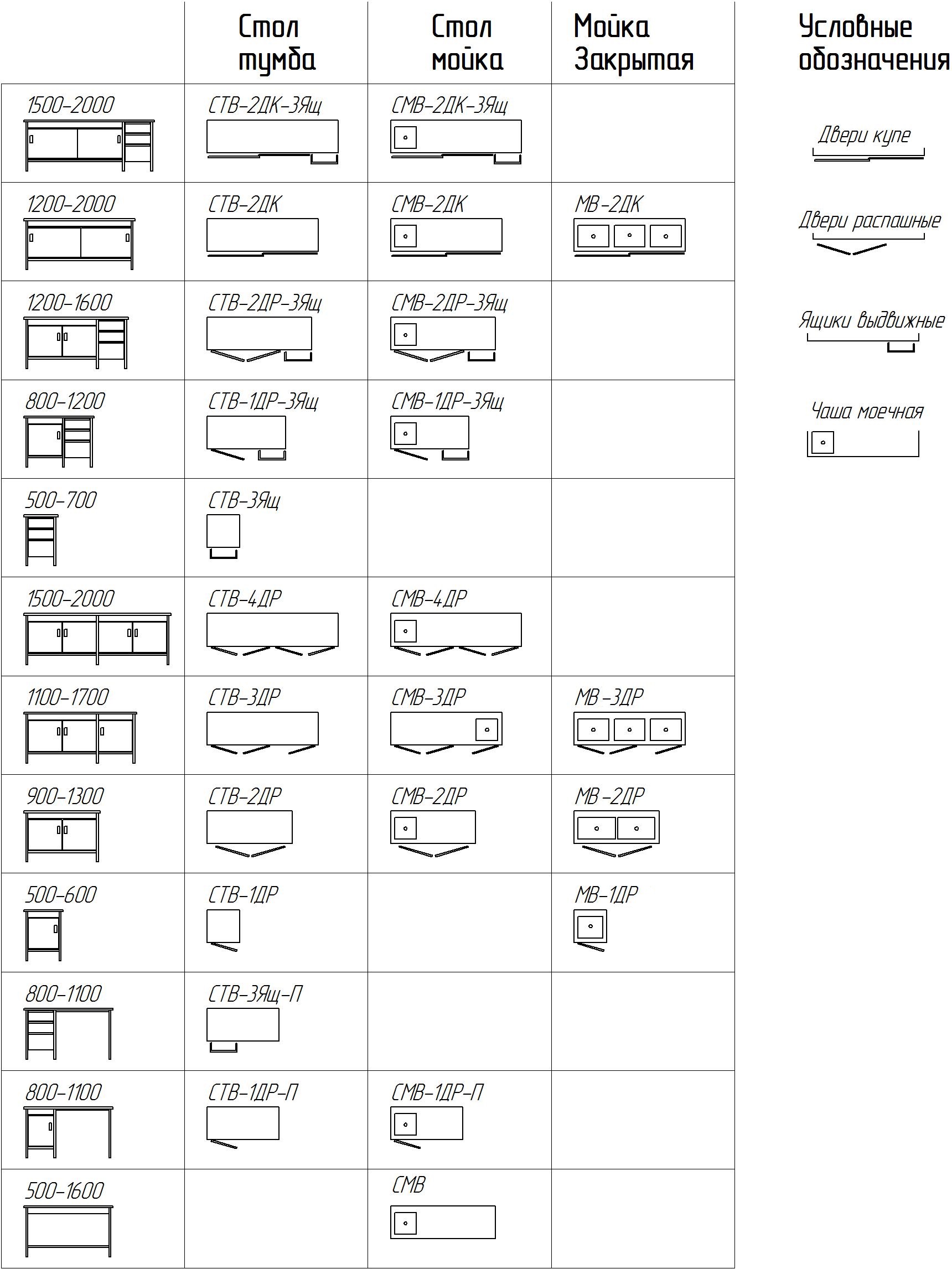 Сводная столы мойки